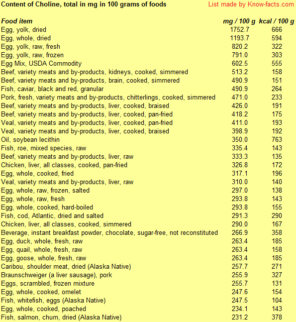 Top Choline rich Foods