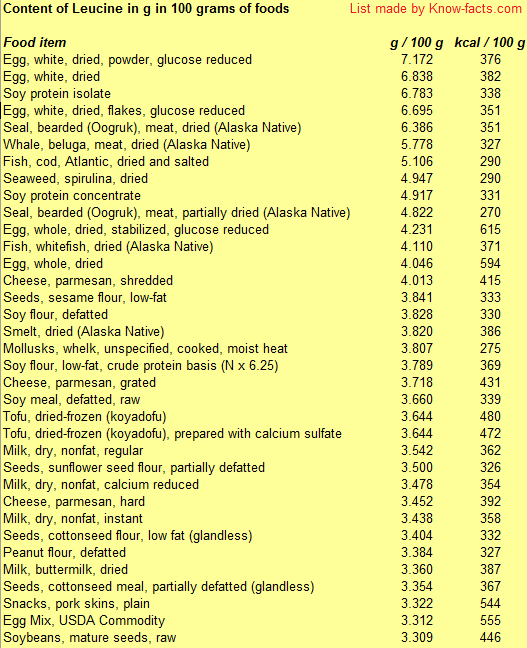 top leucine-rich foods