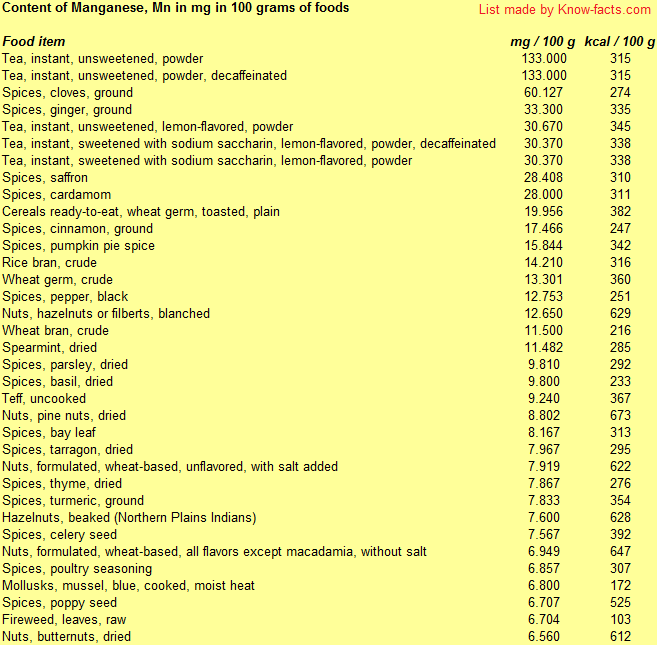 Top Manganese rich Foods