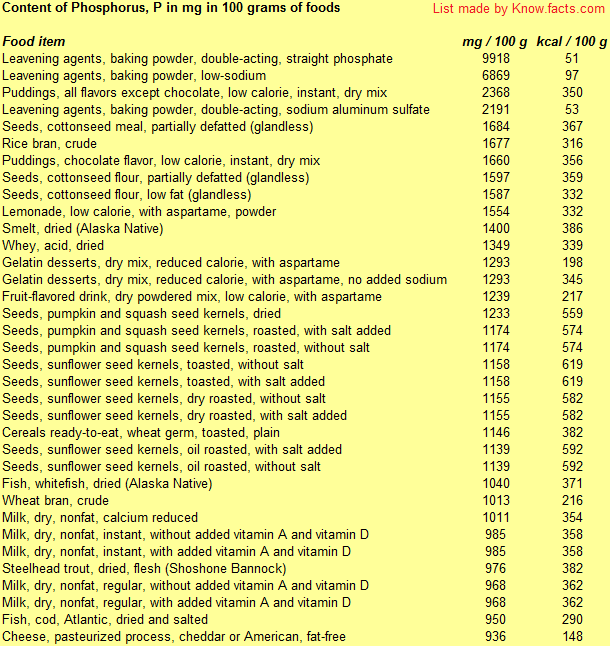 Top Phosphorus rich Foods