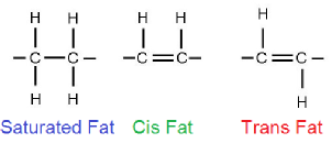 Saturated fat, cis fat and trans fat