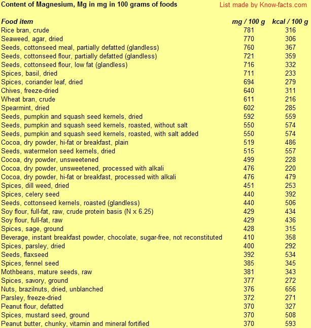 Top Magnesium rich Foods