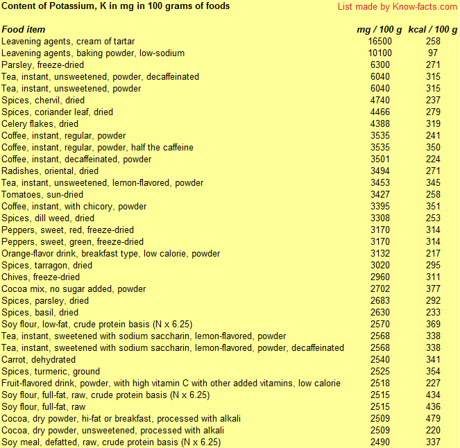 Potassium Content Of Foods Chart