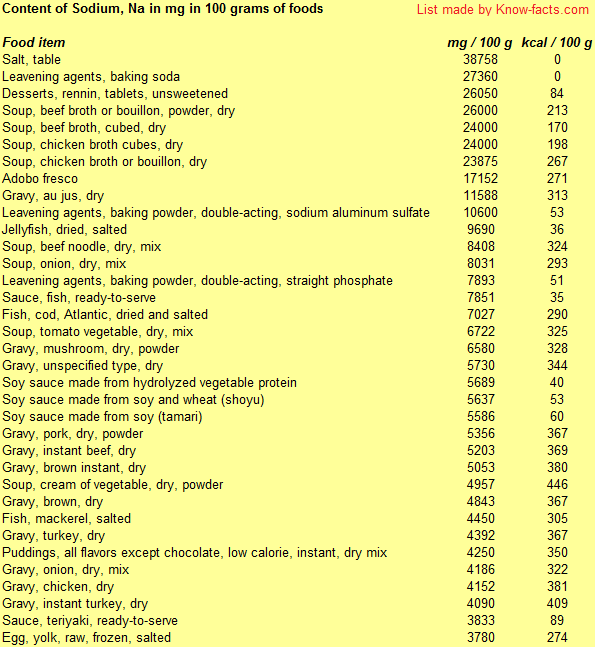 Sodium Foods Chart