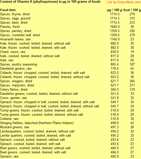 Top Vitamin K rich Foods