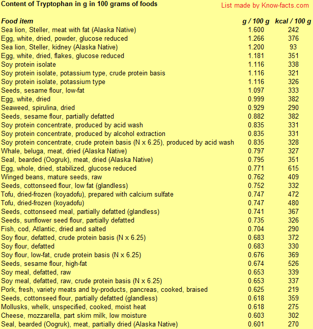 Foods With Most Phe Tyr Trp
